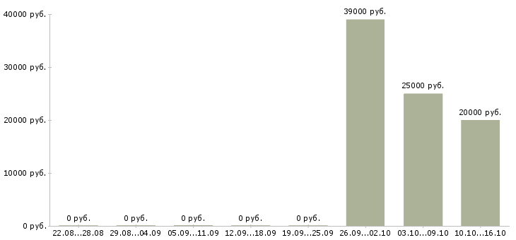 Вакансии оператор по обработке данных в Волгограде - Медиана зарплат оператор по обработке данных в Волгограде за 2 месяца
