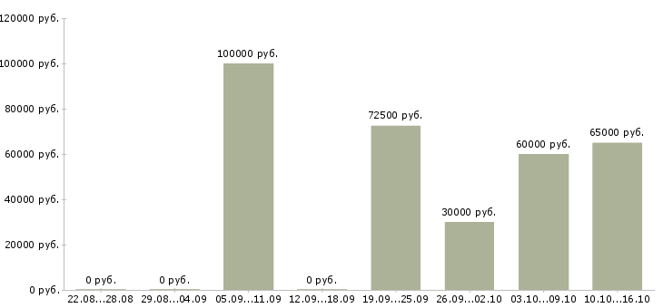 Вакансии опытный риэлтор в Уфе - Медиана зарплат опытный риэлтор в Уфе за 2 месяца