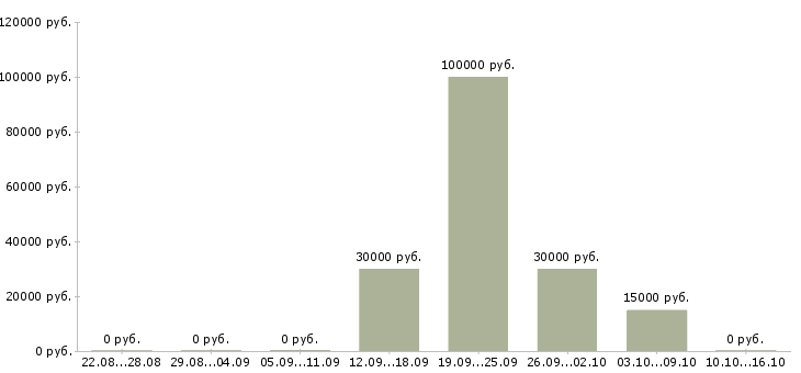 Вакансии организационный менеджер в Уфе - Медиана зарплат организационный менеджер в Уфе за 2 месяца