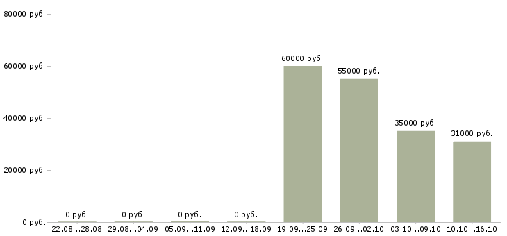 Вакансии помощник с категорией в Санкт-петербург - Медиана зарплат помощник с категорией в Санкт-петербург за 2 месяца
