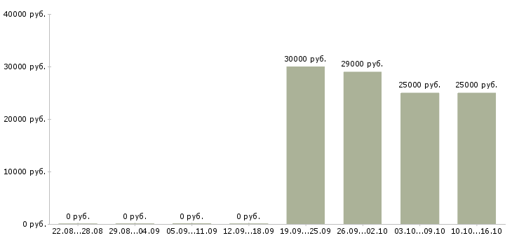 Вакансии продавец бытовая техника в Новосибирске - Медиана зарплат продавец бытовая техника в Новосибирске за 2 месяца