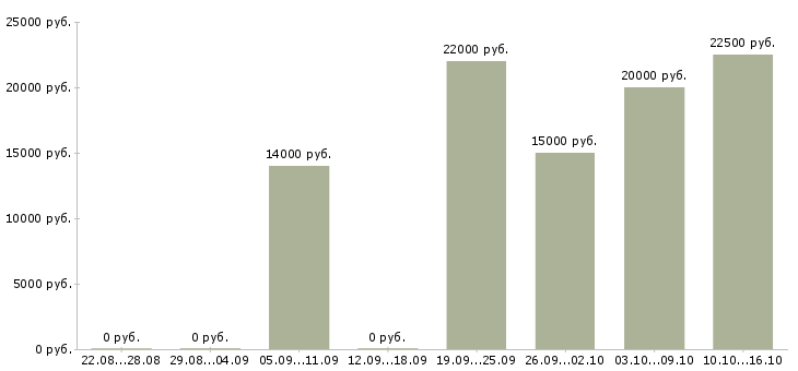 Вакансии продавец консультант в салон в Ставрополе - Медиана зарплат продавец консультант в салон в Ставрополе за 2 месяца