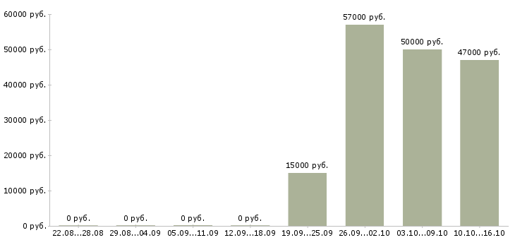 Вакансии продавец меда в Владимире - Медиана зарплат продавец меда в Владимире за 2 месяца