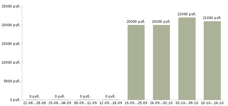 Вакансии продавец молочного отдела Санкт-петербург - Медиана зарплат продавец молочного отдела Санкт-петербург за 2 месяца