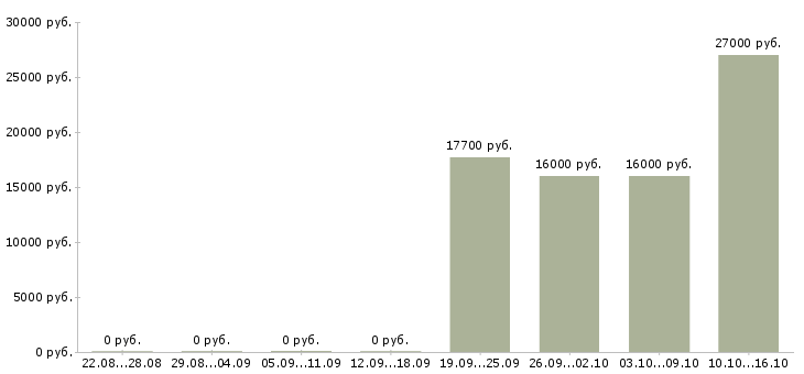 Вакансии продавец очков в Вологде - Медиана зарплат продавец очков в Вологде за 2 месяца