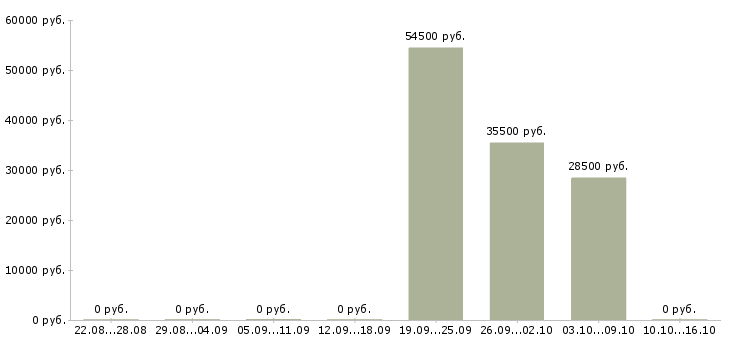 Вакансии рабочий по комплексной уборке Санкт-петербург - Медиана зарплат рабочий по комплексной уборке Санкт-петербург за 2 месяца