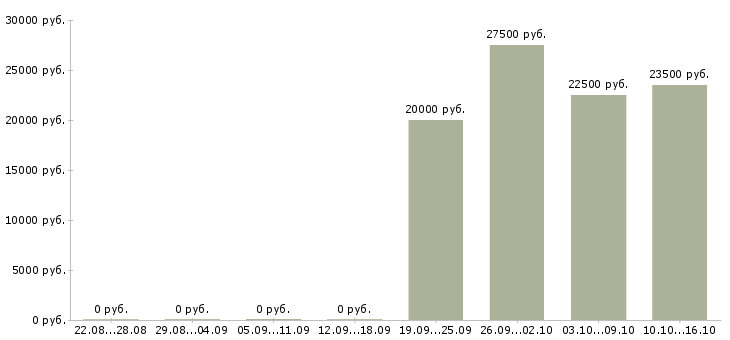 Вакансии руководитель направления продаж в Ульяновске - Медиана зарплат руководитель направления продаж в Ульяновске за 2 месяца