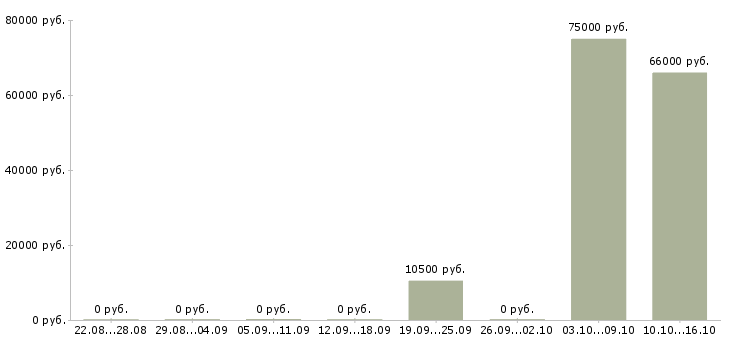 Вакансии руководитель отдела по страхованию в Екатеринбурге - Медиана зарплат руководитель отдела по страхованию в Екатеринбурге за 2 месяца