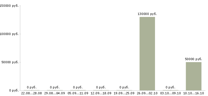 Вакансии руководитель отдела продаж автомобилей в Красноярске - Медиана зарплат руководитель отдела продаж автомобилей в Красноярске за 2 месяца