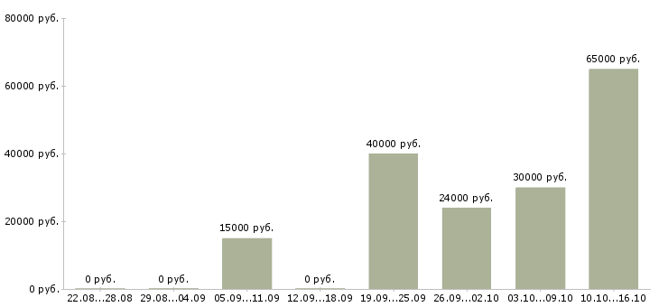 Вакансии сборщик техники в Кирове - Медиана зарплат сборщик техники в Кирове за 2 месяца