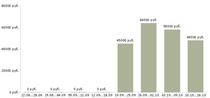 Вакансии сварщики вахтовый метод Ростов-на-дону - Медиана зарплат сварщики вахтовый метод Ростов-на-дону за 2 месяца