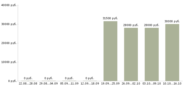 Вакансии секретарь работы офиса в Солнечногорске - Медиана зарплат секретарь работы офиса в Солнечногорске за 2 месяца