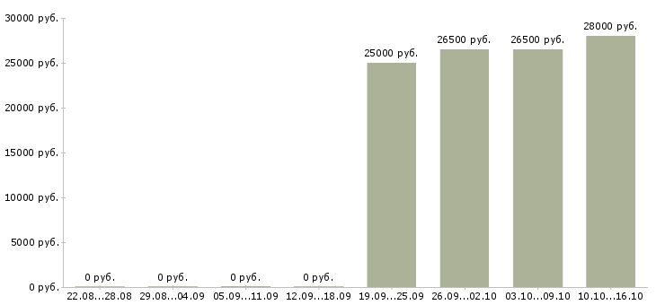 Вакансии сотрудник в отдел по персоналу в Саратове - Медиана зарплат сотрудник в отдел по персоналу в Саратове за 2 месяца