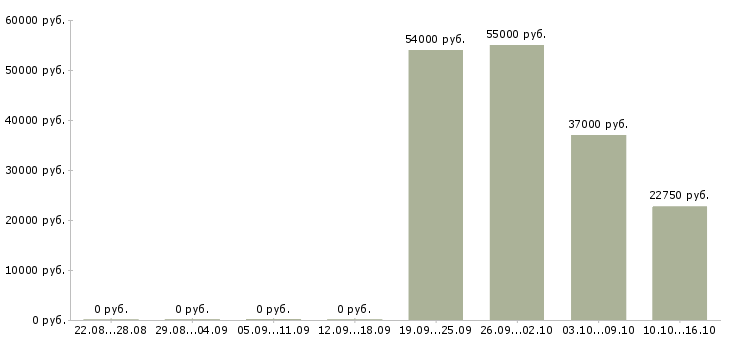 Вакансии сотрудник на выкладку в Калуге - Медиана зарплат сотрудник на выкладку в Калуге за 2 месяца