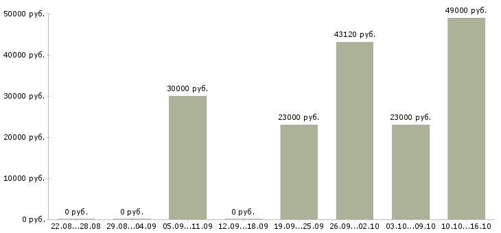 Вакансии сотрудник на инвентаризацию в Белгороде - Медиана зарплат сотрудник на инвентаризацию в Белгороде за 2 месяца