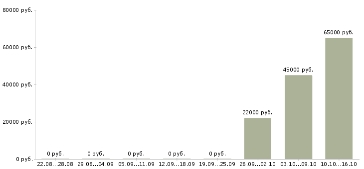 Вакансии сотрудник по работе с кадрами Коми - Медиана зарплат сотрудник по работе с кадрами Коми за 2 месяца