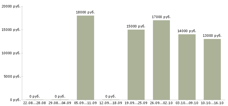 Вакансии сотрудник универсал в Уфе - Медиана зарплат сотрудник универсал в Уфе за 2 месяца
