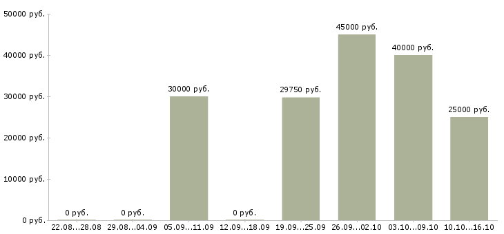 Вакансии специалист отдела контроля качества Татарстан - Медиана зарплат специалист отдела контроля качества Татарстан за 2 месяца