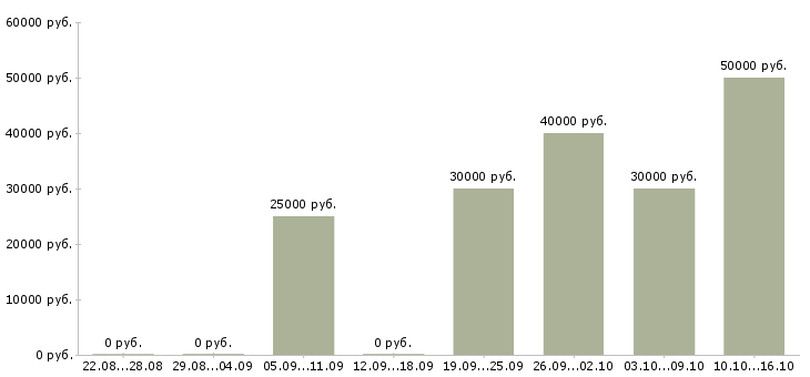 Вакансии специалист по дебиторской задолженности Башкортостан - Медиана зарплат специалист по дебиторской задолженности Башкортостан за 2 месяца