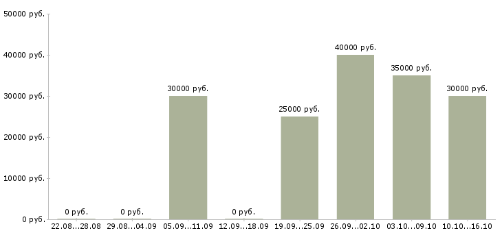 Вакансии специалист по оформлению документов в Подольске - Медиана зарплат специалист по оформлению документов в Подольске за 2 месяца