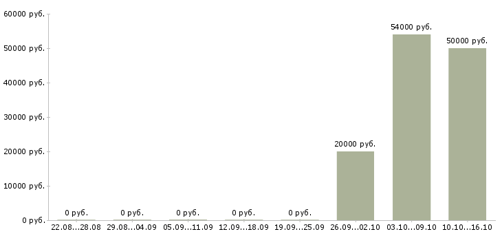 Вакансии специалист по оценке персонала в Казани - Медиана зарплат специалист по оценке персонала в Казани за 2 месяца