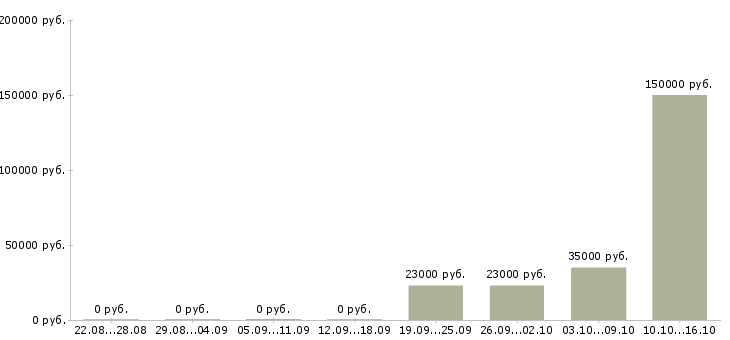 Вакансии специалист по подбору кадров в Екатеринбурге - Медиана зарплат специалист по подбору кадров в Екатеринбурге за 2 месяца
