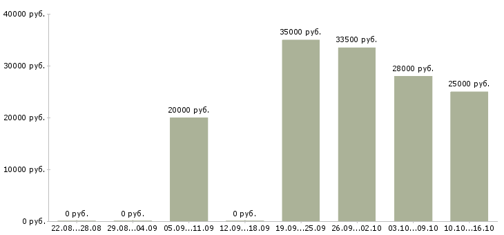 Вакансии специалист по ремонту оборудования в Новосибирске - Медиана зарплат специалист по ремонту оборудования в Новосибирске за 2 месяца