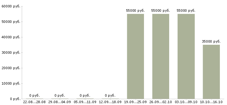 Вакансии токарь 5 разряда в Саратове - Медиана зарплат токарь 5 разряда в Саратове за 2 месяца