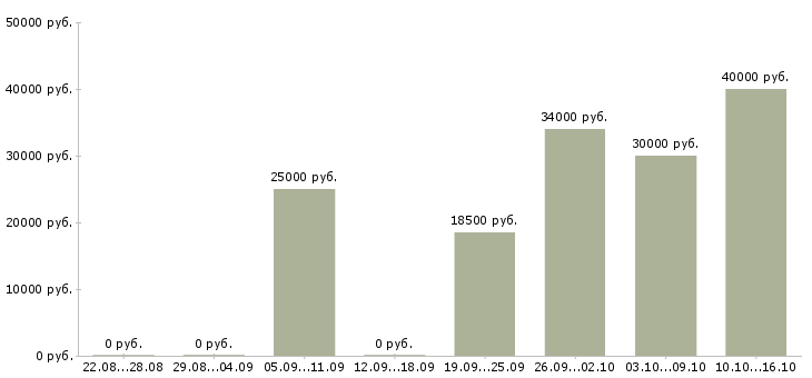 Вакансии торговый представитель с личным автомобилем в Ульяновске - Медиана зарплат торговый представитель с личным автомобилем в Ульяновске за 2 месяца