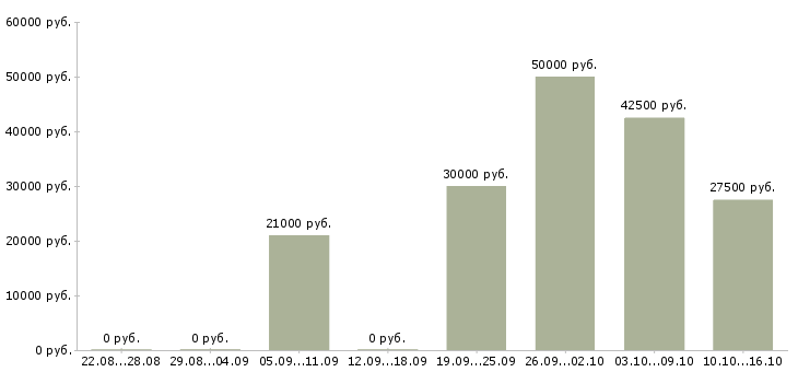 Вакансии требуются сотрудники на дому в Балашихе - Медиана зарплат требуются сотрудники на дому в Балашихе за 2 месяца