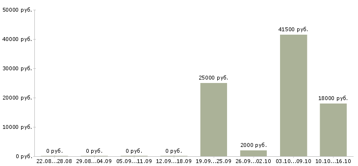 Вакансии удаленно менеджер по персоналу Санкт-петербург - Медиана зарплат удаленно менеджер по персоналу Санкт-петербург за 2 месяца