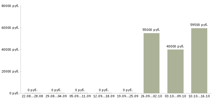 Вакансии упаковщик товара в Смоленске - Медиана зарплат упаковщик товара в Смоленске за 2 месяца