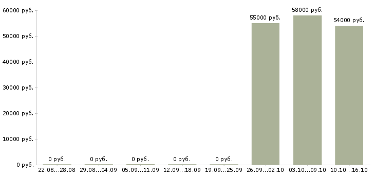 Вакансии упаковщики в ночную смену в Липецке - Медиана зарплат упаковщики в ночную смену в Липецке за 2 месяца