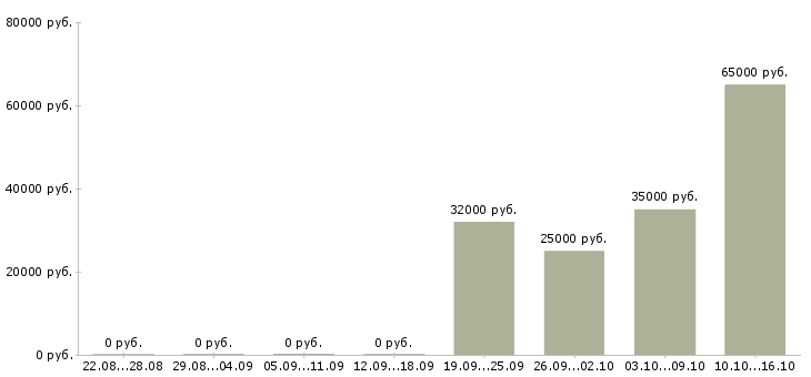 Вакансии упаковщица с проживанием в Владимире - Медиана зарплат упаковщица с проживанием в Владимире за 2 месяца