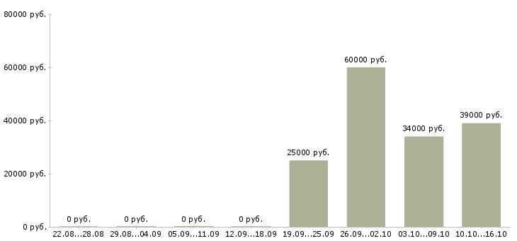 Вакансии фасовщики на вахту в Липецке - Медиана зарплат фасовщики на вахту в Липецке за 2 месяца