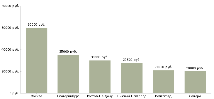 Поиск работы инженер проектировщик вк-Медиана зарплаты для вакансии «инженер проектировщик вк» в других городах