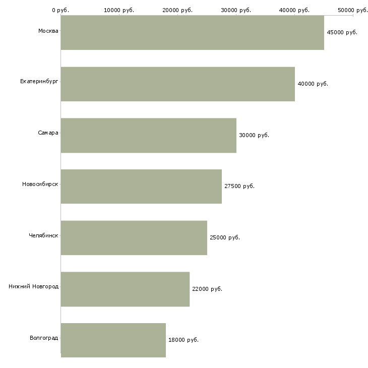Поиск работы монтажник пожарной сигнализации-Медиана зарплаты для вакансии «монтажник пожарной сигнализации» в других городах