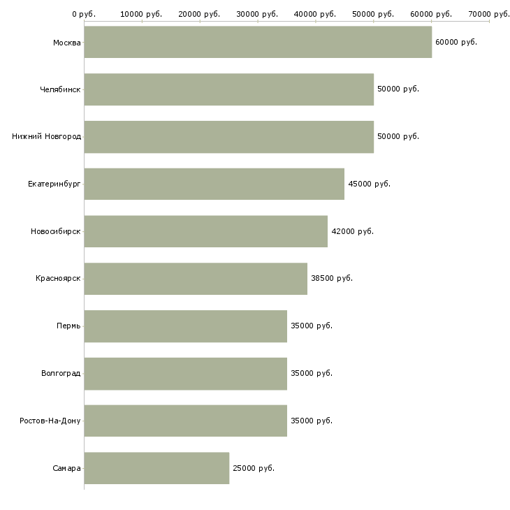 Поиск работы начальник клиентского отдела-Медиана зарплаты для вакансии «начальник клиентского отдела» в других городах