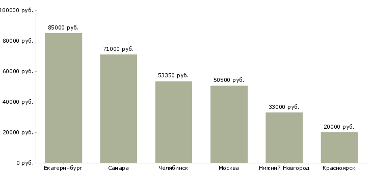 Поиск работы руководитель службы внутреннего контроля-Медиана зарплаты для вакансии «руководитель службы внутреннего контроля» в других городах