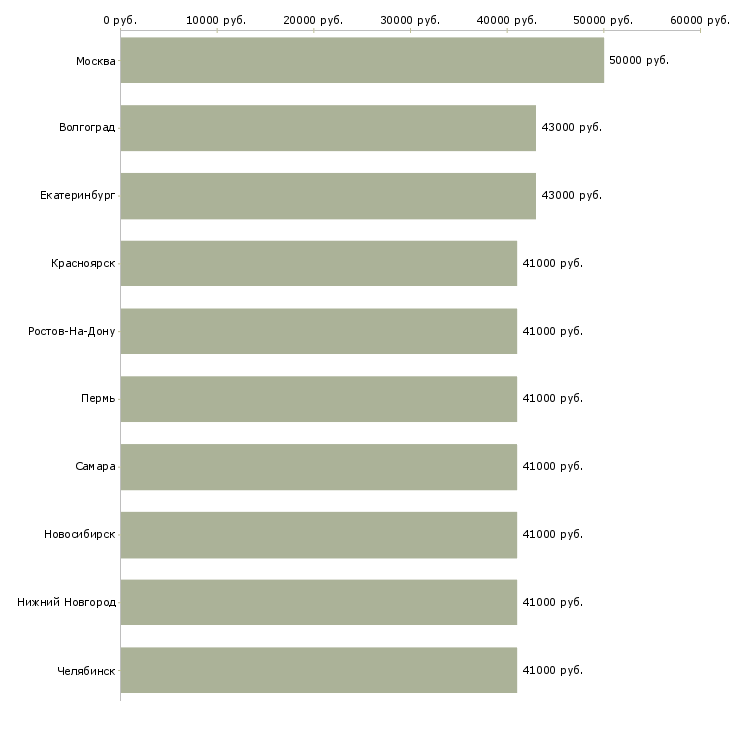Поиск работы управляющая пансионатом-Медиана зарплаты для вакансии «управляющая пансионатом» в других городах