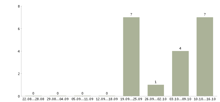 Работа менеджер по развитию магазина Бурятия - Число вакансий Бурятия по специальности менеджер по развитию магазина за 2 месяца