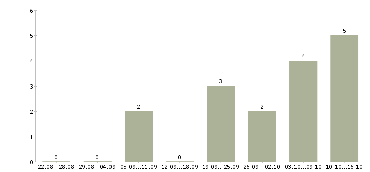 Работа агент по привлечению клиентов Нижний новгород - Число вакансий Нижний новгород по специальности агент по привлечению клиентов за 2 месяца