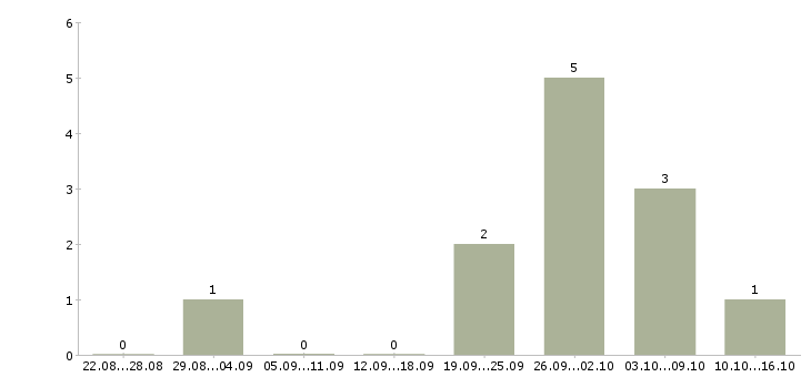 Работа сварщики вахтовый метод Ростов-на-дону - Число вакансий Ростов-на-дону по специальности сварщики вахтовый метод за 2 месяца