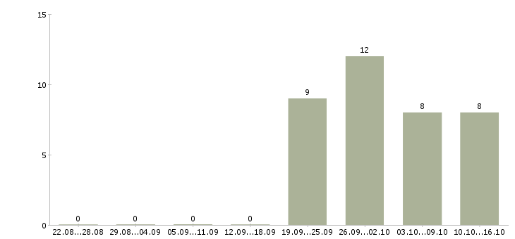 Работа специалист по дебиторской задолженности Ростов-на-дону - Число вакансий Ростов-на-дону по специальности специалист по дебиторской задолженности за 2 месяца