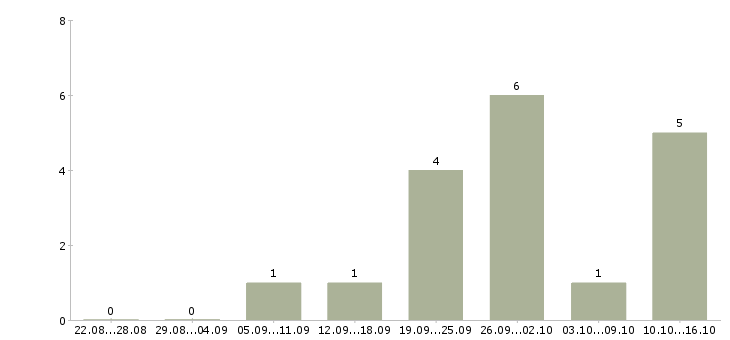 Работа инженер по стандартизации Санкт-петербург - Число вакансий Санкт-петербург по специальности инженер по стандартизации за 2 месяца