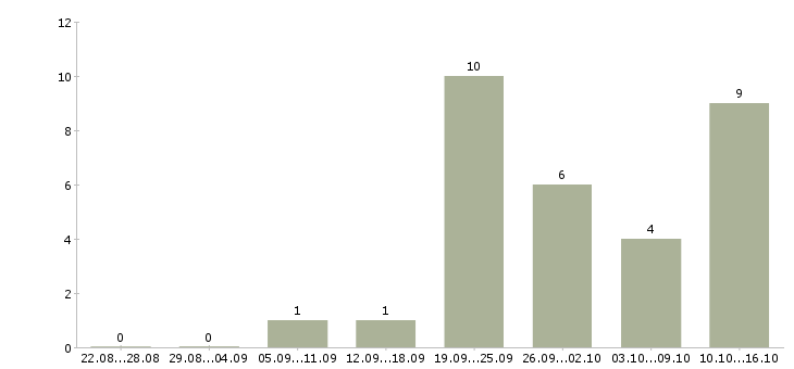 Работа монтажник пожарной сигнализации Санкт-петербург - Число вакансий Санкт-петербург по специальности монтажник пожарной сигнализации за 2 месяца