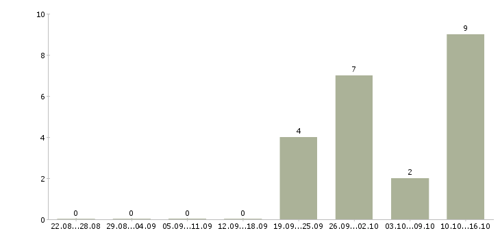 Работа начальник клиентского отдела Санкт-петербург - Число вакансий Санкт-петербург по специальности начальник клиентского отдела за 2 месяца