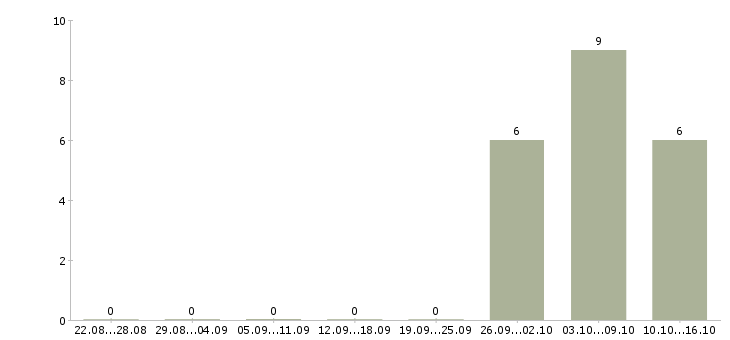 Работа оператор информационных систем Санкт-петербург - Число вакансий Санкт-петербург по специальности оператор информационных систем за 2 месяца