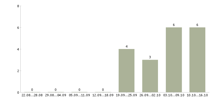 Работа помощник с категорией в Санкт-петербург - Число вакансий Санкт-петербург по специальности помощник с категорией в за 2 месяца