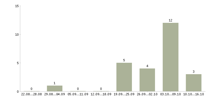 Работа продавец в молочный отдел Санкт-петербург - Число вакансий Санкт-петербург по специальности продавец в молочный отдел за 2 месяца